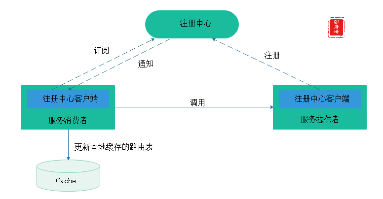 微服务架构-实现技术之三大关键要素1服务治理：服务注册中心+服务发布与注册+服务发现与调用+服务监控「终于解决」