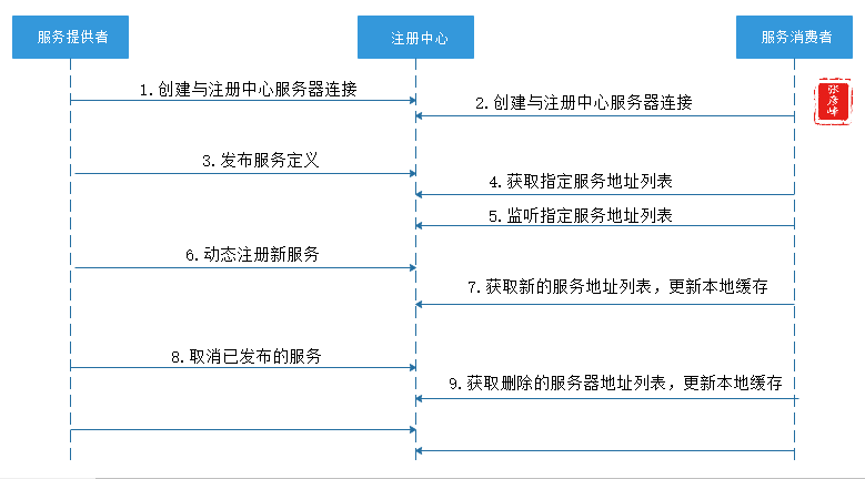 微服务架构-实现技术之三大关键要素1服务治理：服务注册中心+服务发布与注册+服务发现与调用+服务监控「终于解决」