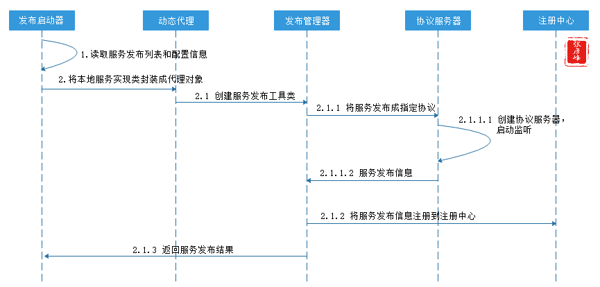 微服务架构-实现技术之三大关键要素1服务治理：服务注册中心+服务发布与注册+服务发现与调用+服务监控「终于解决」