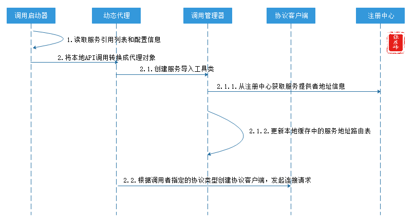 微服务架构-实现技术之三大关键要素1服务治理：服务注册中心+服务发布与注册+服务发现与调用+服务监控「终于解决」