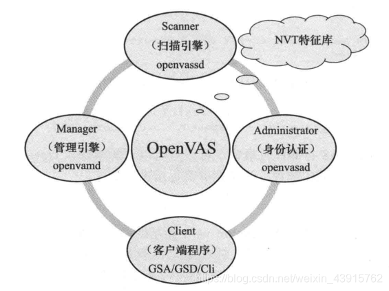 OpenVAS的主要功能模块