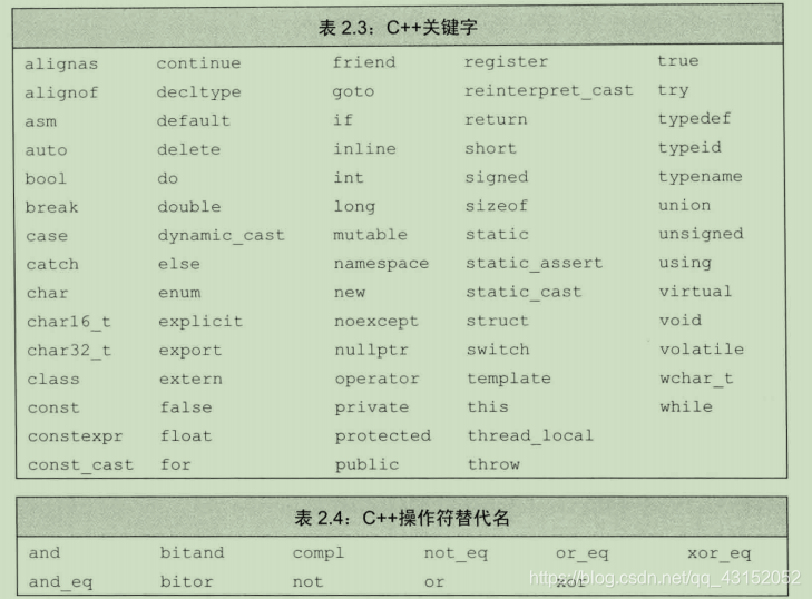 融合C++11,C++14,C++17的C++关键字_algsupCSDN博客_c++17关键字