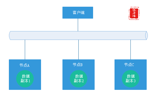 微服务架构-实现技术之三大关键要素2数据一致性：分布式事物+CAP&BASE+可靠事件模式+补偿模式+Sagas模式+TCC模式+最大努力通知模式+人工干预模式插图(2)