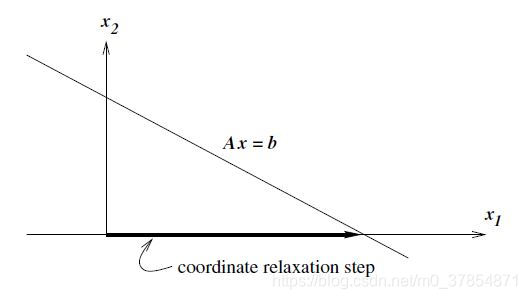 Simple elimination, showing the coordinate relaxation step obtained by choosing the basis to be the first column of A