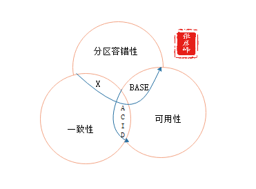 微服务架构-实现技术之三大关键要素2数据一致性：分布式事物+CAP&BASE+可靠事件模式+补偿模式+Sagas模式+TCC模式+最大努力通知模式+人工干预模式插图(3)