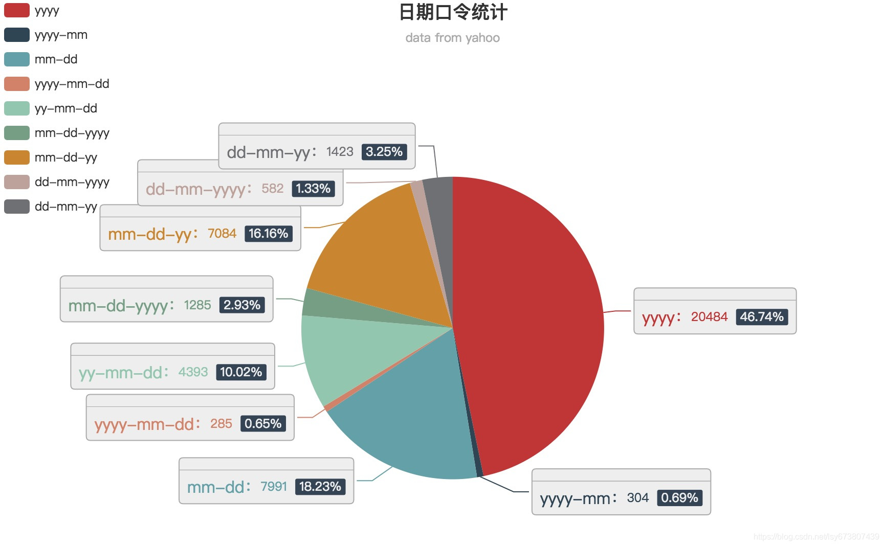 数据集B 用户口令分析