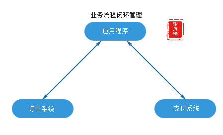 微服务架构-实现技术之三大关键要素2数据一致性：分布式事物+CAP&BASE+可靠事件模式+补偿模式+Sagas模式+TCC模式+最大努力通知模式+人工干预模式插图(4)