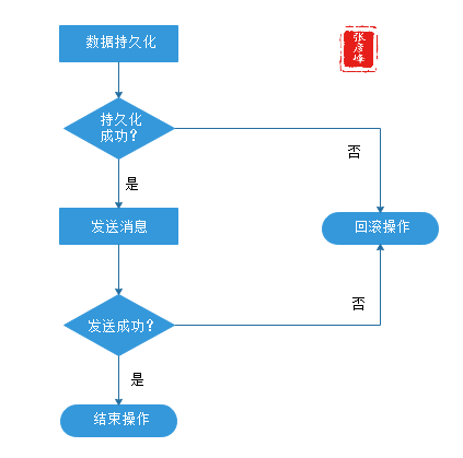 微服务架构-实现技术之三大关键要素2数据一致性：分布式事物+CAP&BASE+可靠事件模式+补偿模式+Sagas模式+TCC模式+最大努力通知模式+人工干预模式插图(6)