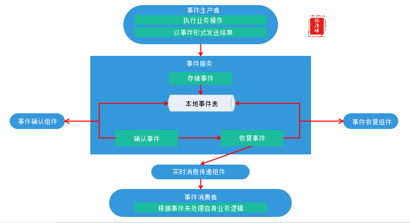 微服务架构-实现技术之三大关键要素2数据一致性：分布式事物+CAP&BASE+可靠事件模式+补偿模式+Sagas模式+TCC模式+最大努力通知模式+人工干预模式插图(10)