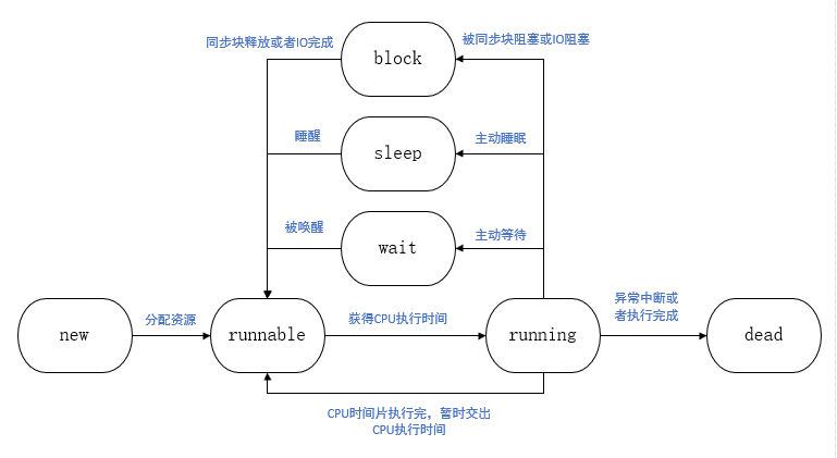 Java thread state transition diagram (including wait and sleep ...
