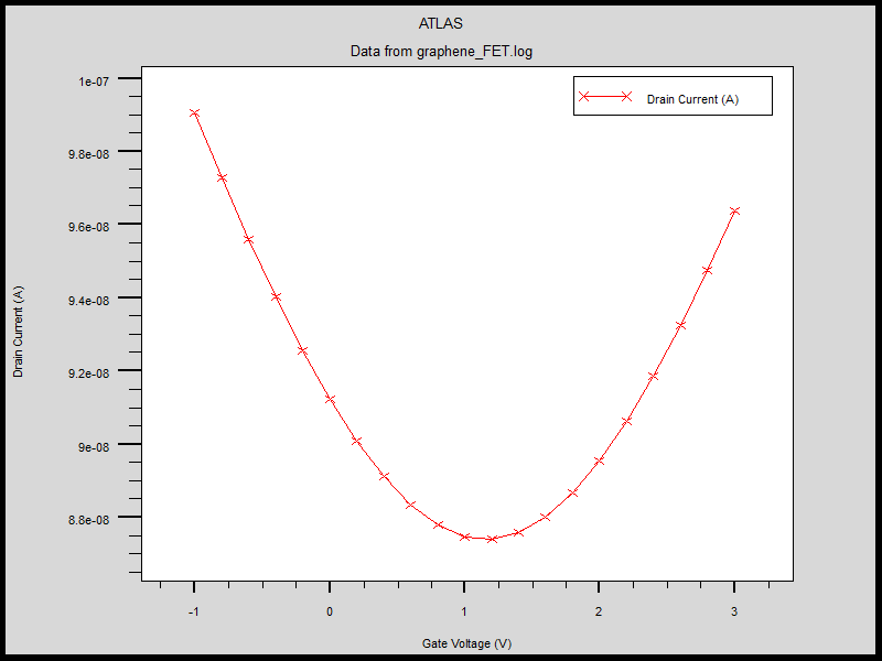 石墨烯fet转移特性曲线
