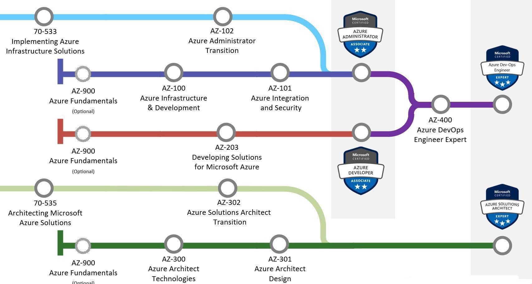 【转】azure认证路线以及学习资源