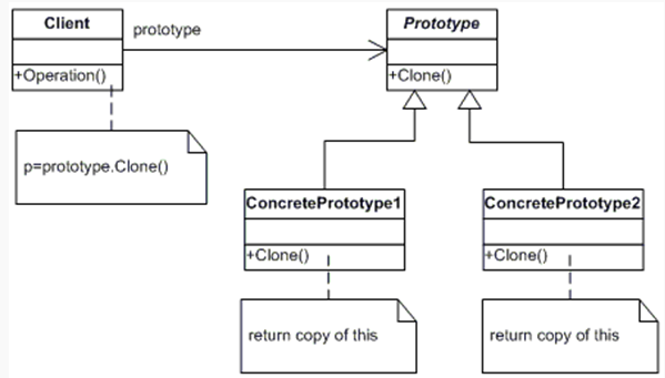 Design mode - prototype mode - Programmer Sought