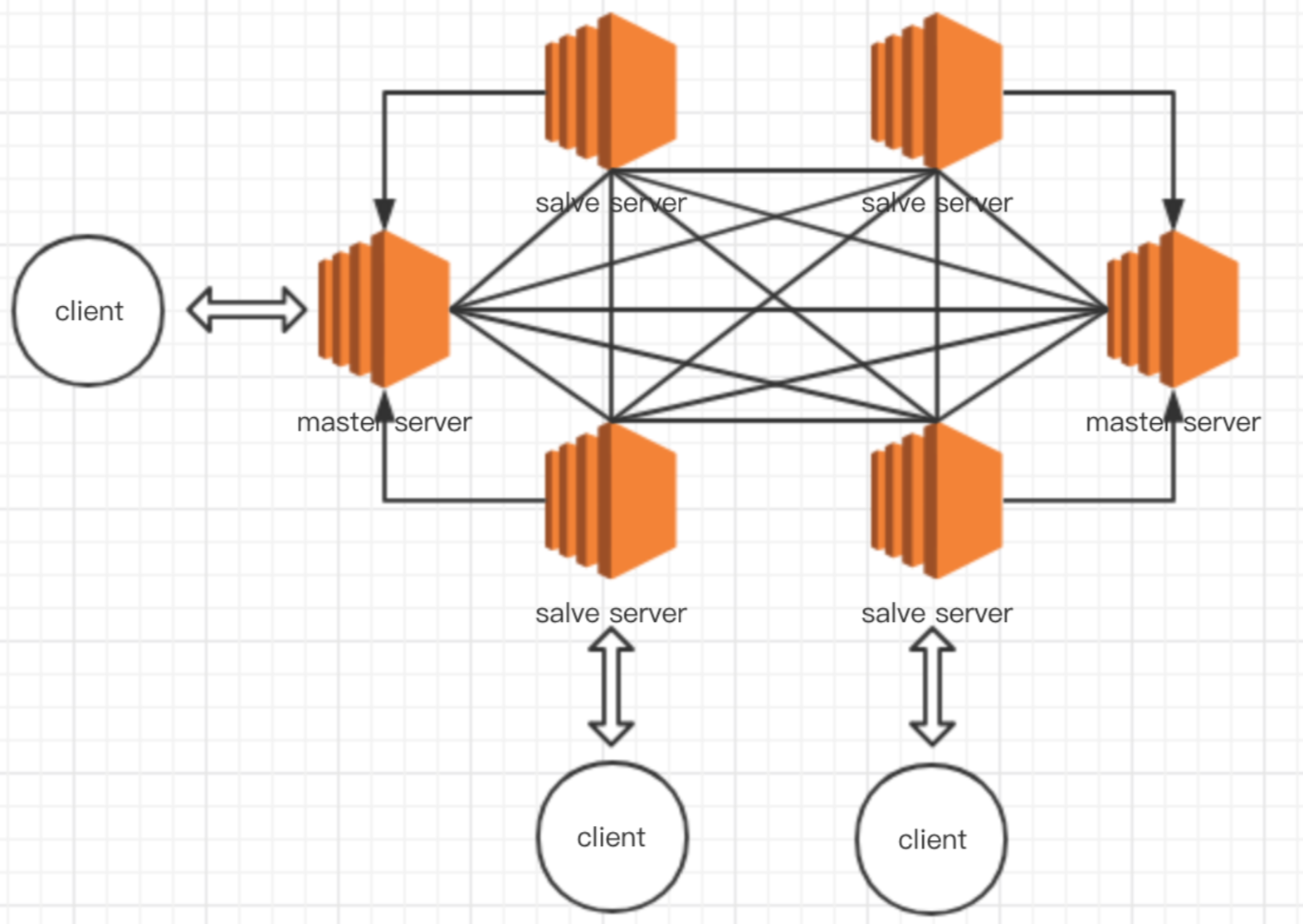 redis cluster 架構