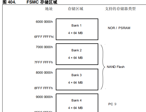 STM32 on FSMC read and write TFTLCD SRAM use details - Programmer Sought
