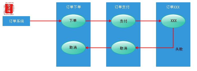 微服务架构-实现技术之三大关键要素2数据一致性：分布式事物+CAP&BASE+可靠事件模式+补偿模式+Sagas模式+TCC模式+最大努力通知模式+人工干预模式插图(12)