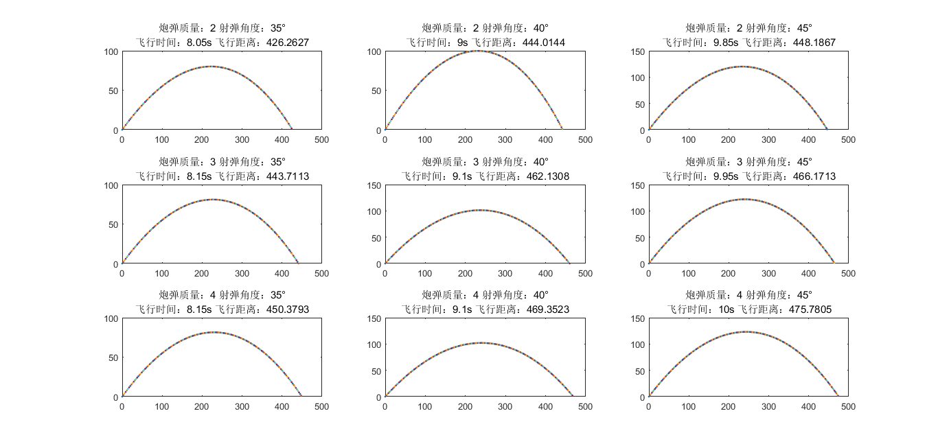 Matlab仿真炮弹飞行轨迹——探究射弹参数对飞行轨迹的影响