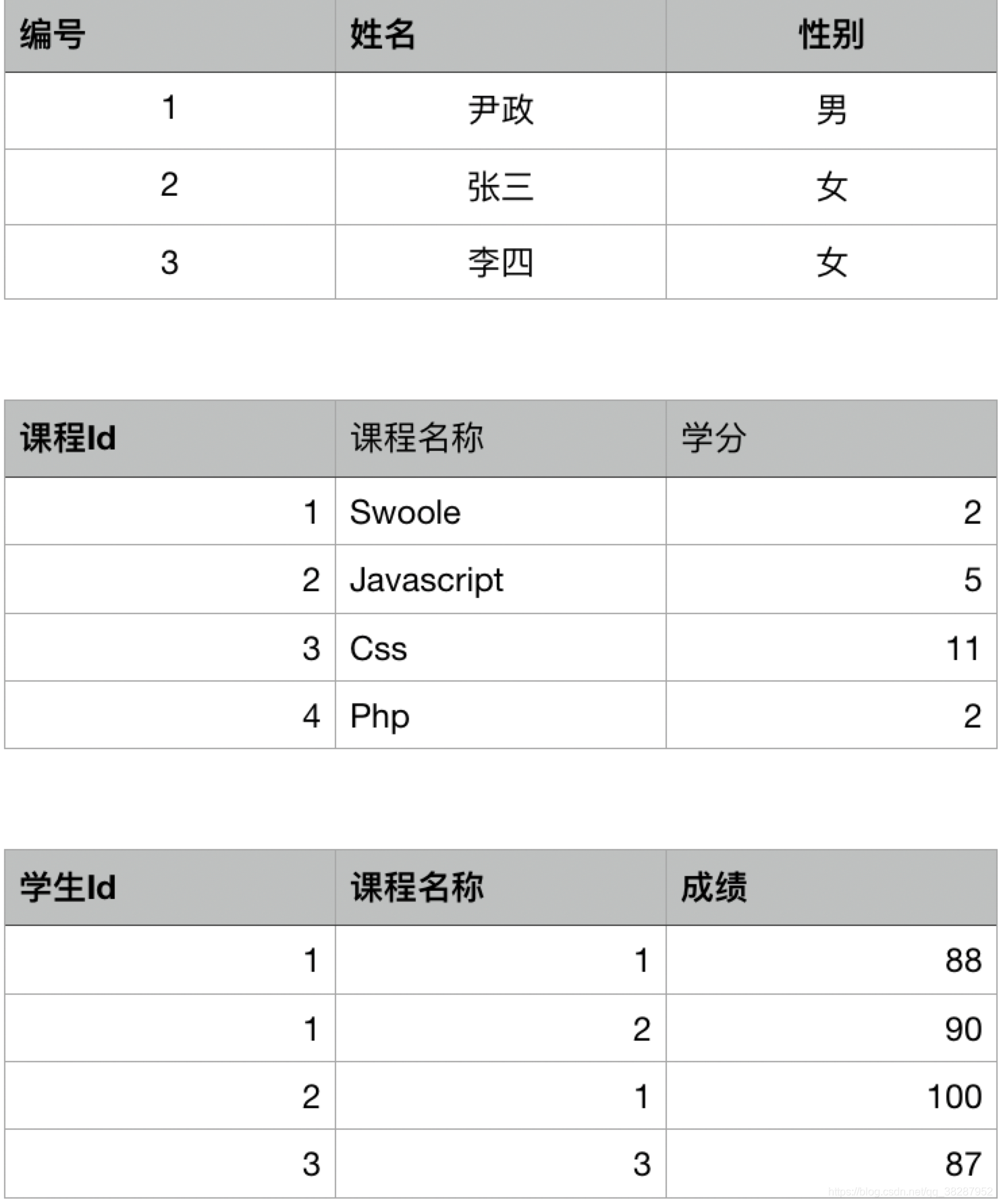数据表设计三大范式 Yee Jason的博客 Csdn博客 数据表设计三大范式 Yee Jason的博客 Csdn博客