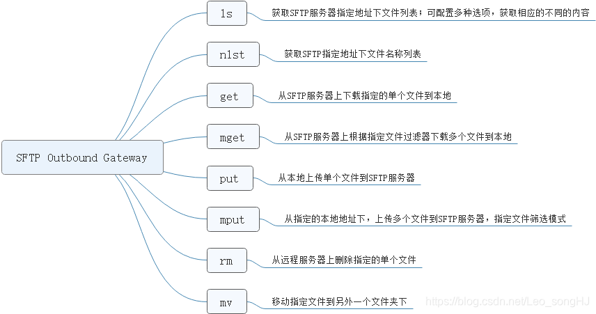 图1：Sftp outbound gateway命令