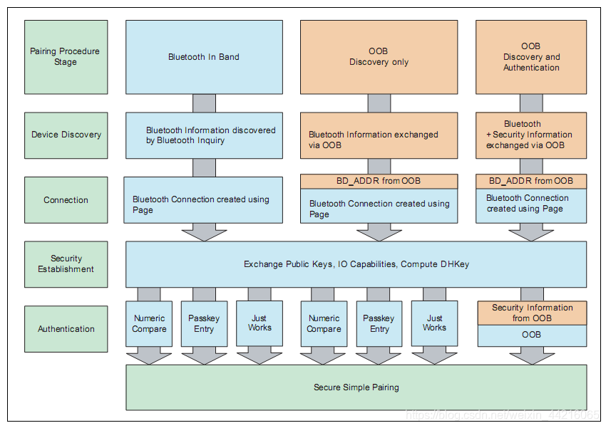 Bluetooth core 5.0 ---------- BR/EDR 安全简单配对(BR/EDR secure simple ...