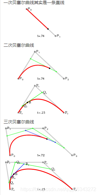 贝尔塞尔曲线