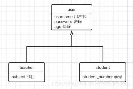 继承体系