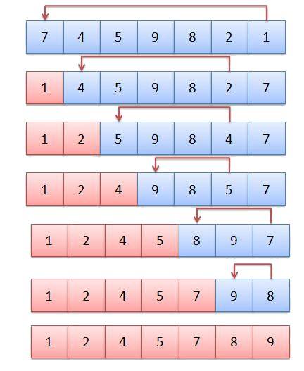 八大排序总结（2）——选择排序（Selection Sort）（c语言实现）_selectionsort函数c语言-CSDN博客