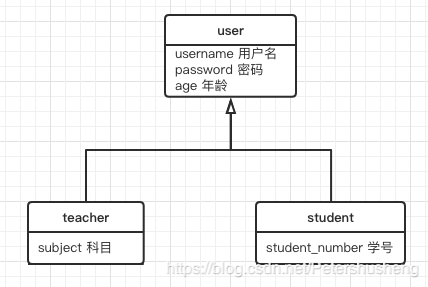 类继承体系