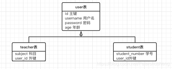 库表继承体系