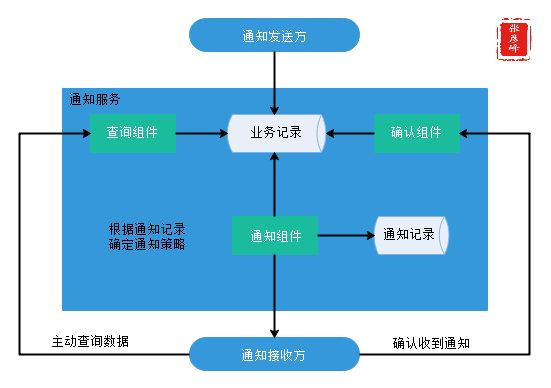 微服务架构-实现技术之三大关键要素2数据一致性：分布式事物+CAP&BASE+可靠事件模式+补偿模式+Sagas模式+TCC模式+最大努力通知模式+人工干预模式插图(17)