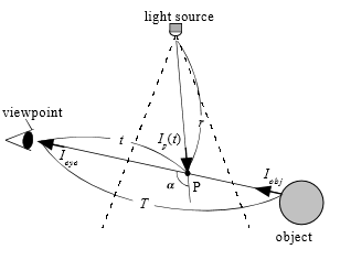 图形学光轴渲染lightshafts