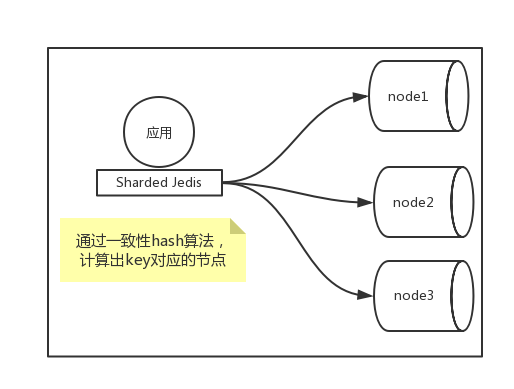 基于客户端的redis分片