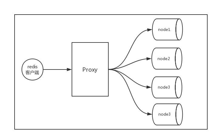 基于代理的redis分片