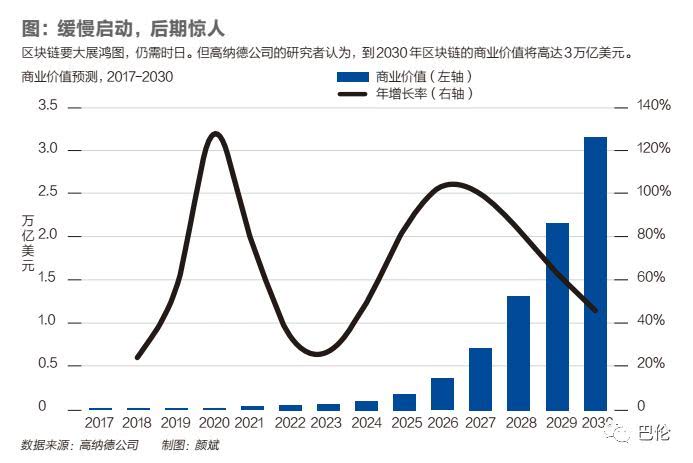 撇开泡沫与炒作，区块链已初显峥嵘