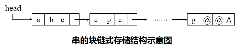 串的块链式存储结构示意图