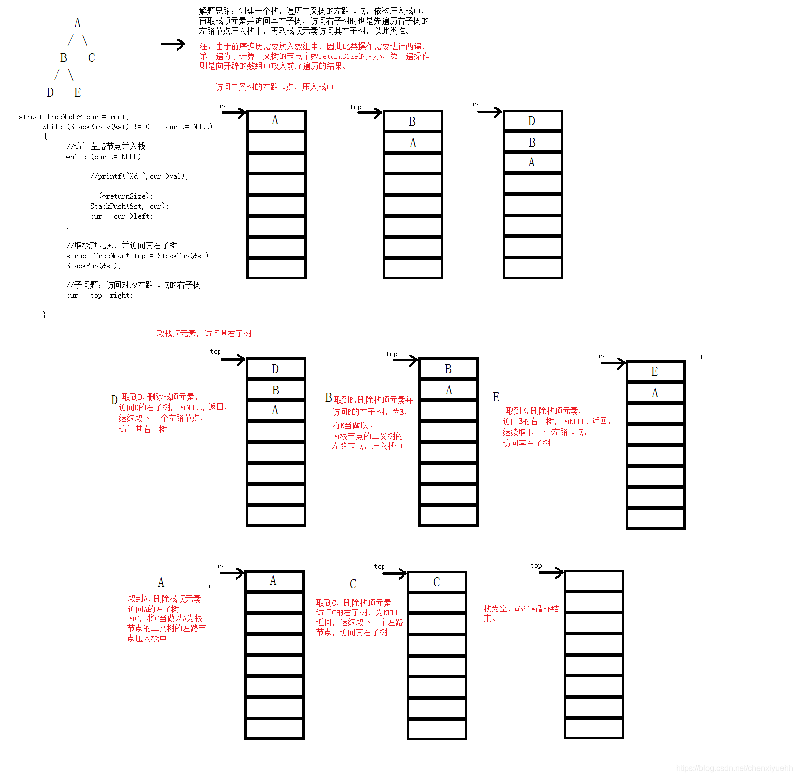 【LeetCode】—— 非递归实现二叉树的遍历（C语言）