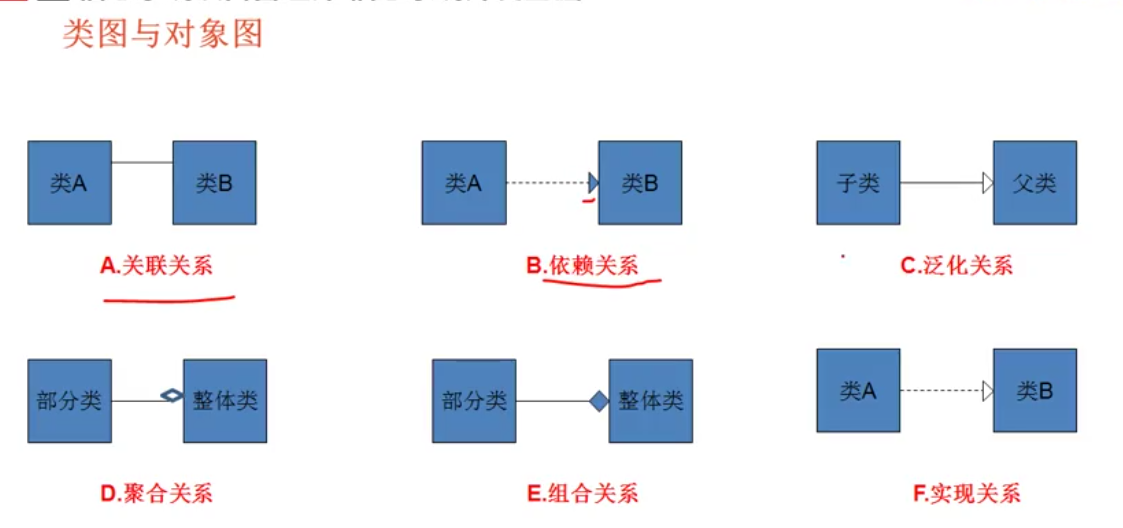 但总的来说,后几种关系所表现的强弱程度依次为:组合>聚合>关联>依赖