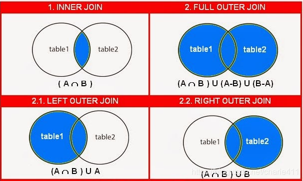 SQL JOIN简介_sql中查找join的理解-CSDN博客