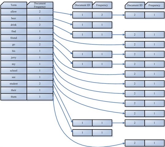 [Principle analysis] Solr index creation process - Programmer Sought
