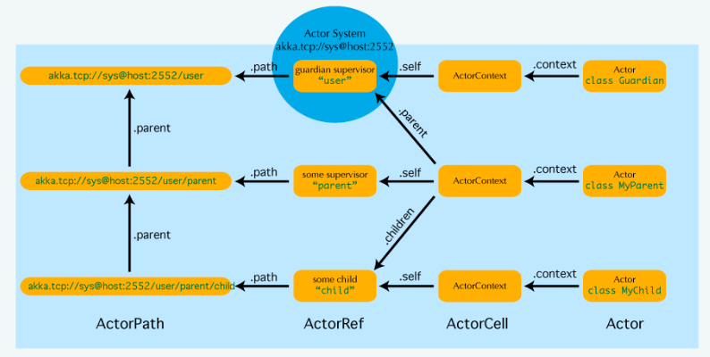 actor-system