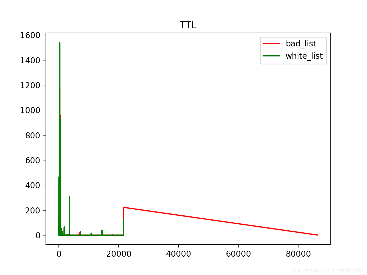 TTL值统计