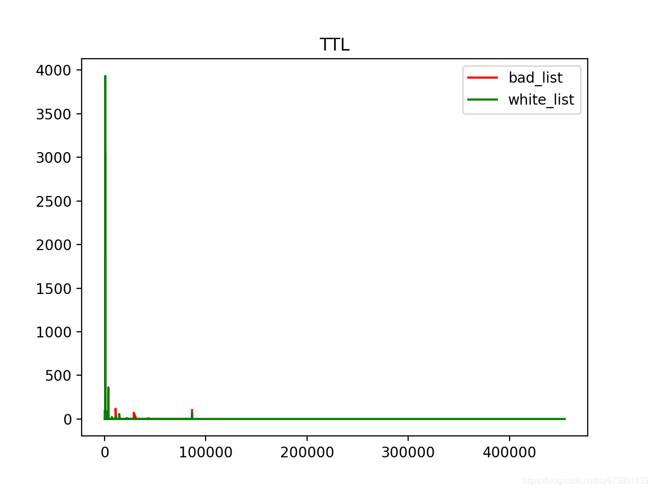 TTL值统计2