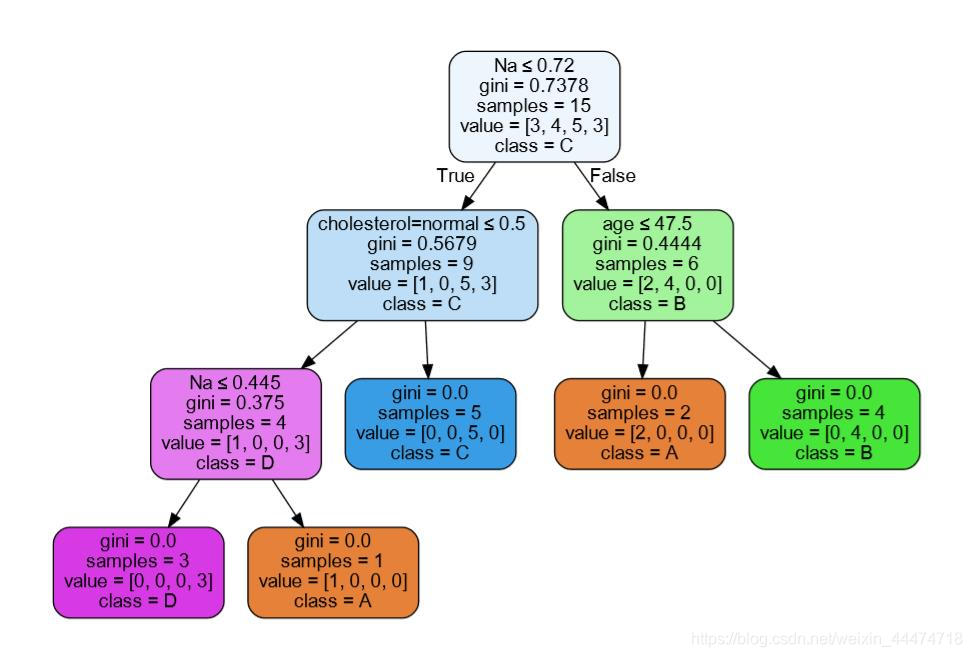 可视化决策树