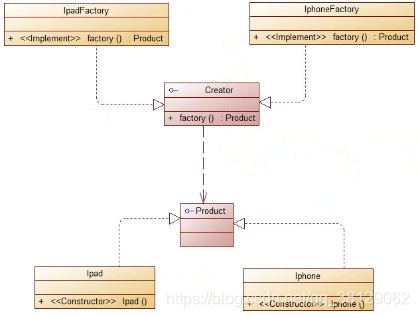 工厂方法UML图