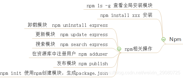 npm相关操作