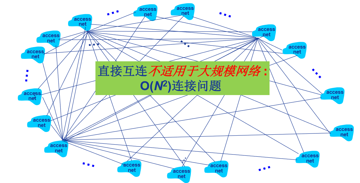 计算机网络-Internet结构_access Isps-CSDN博客