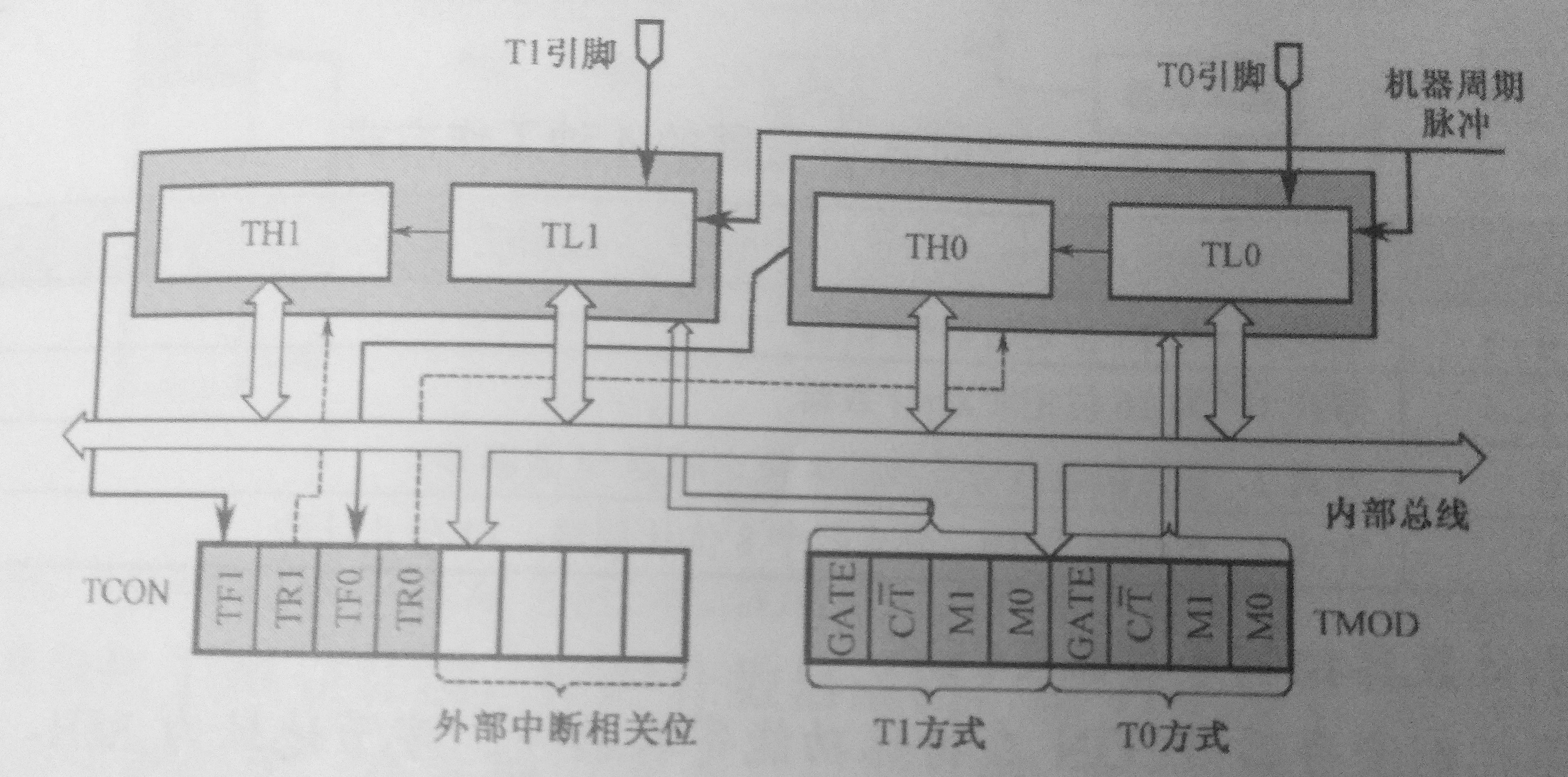 定时器结构