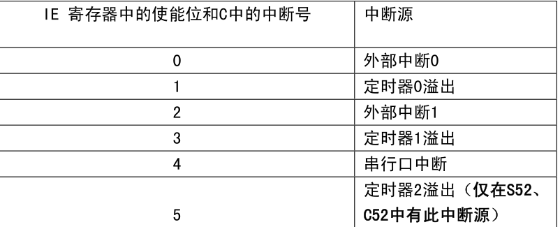 中断源优先级