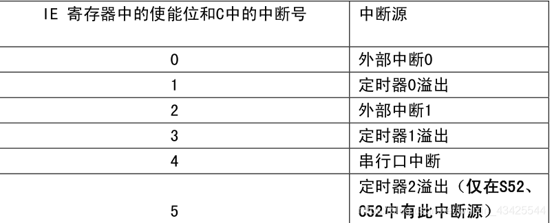 中断源优先级