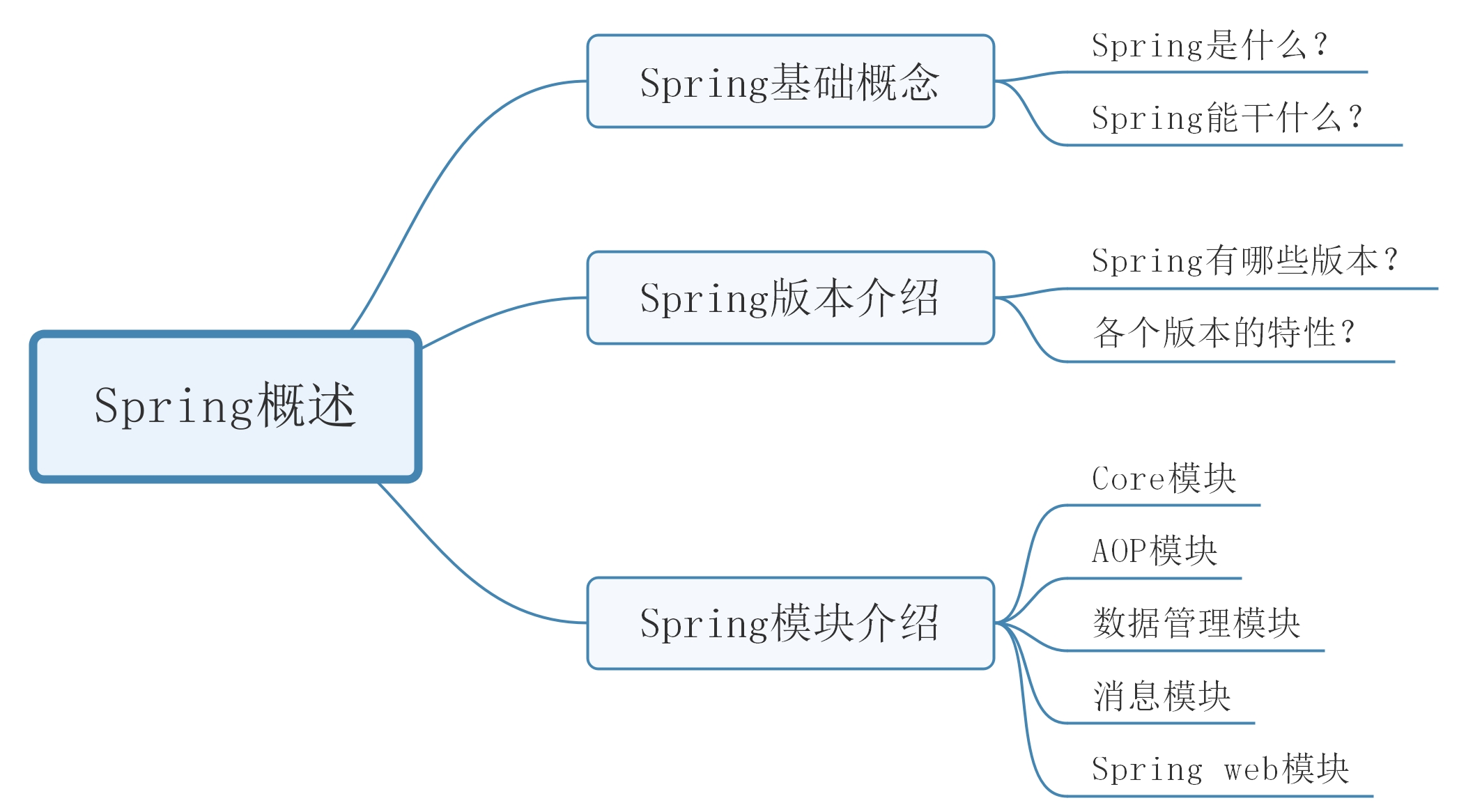 spring思维导图一年级图片